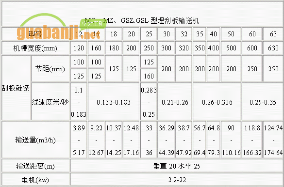 MC、MZ、GSZ.GSL型埋刮板輸送機(jī)技術(shù)參數(shù)表