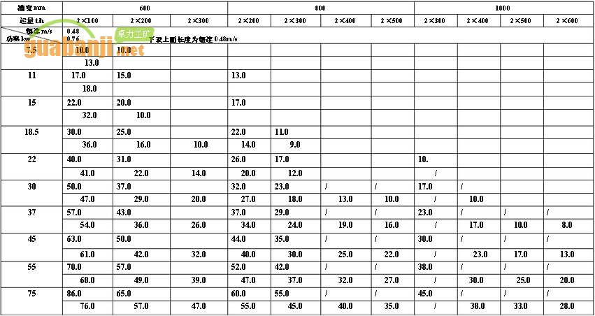 MXGZ雙通道系列輕型刮板輸送機(jī)功率、長度選擇表