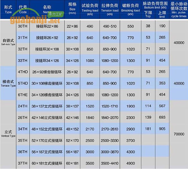 自鎖式、梯齒式和立式接鏈環(huán)技術(shù)參數(shù)表