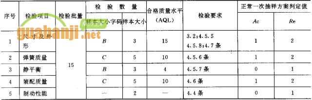 緊鏈器出廠檢驗項目、檢驗數(shù)量及檢驗要求